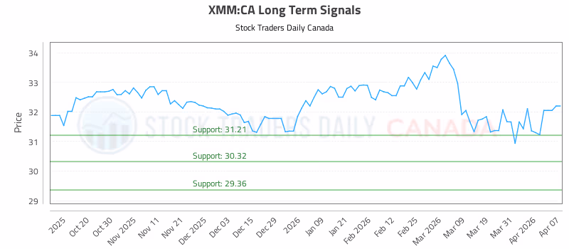 Stock Chart for XMM:CA