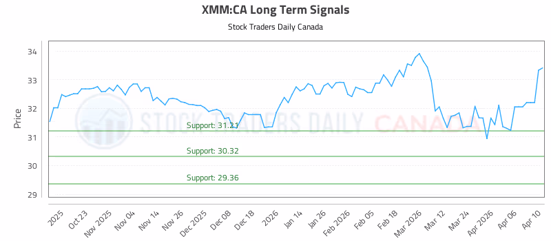 Stock Chart for XMM:CA