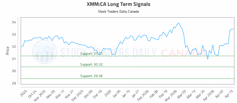 Stock Chart for XMM:CA