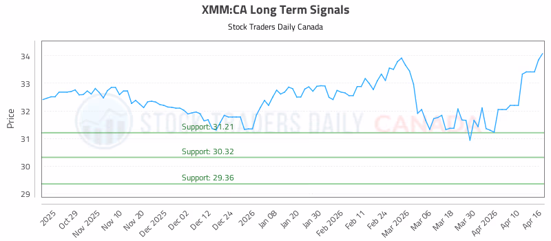 Stock Chart for XMM:CA