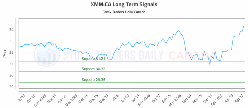 Stock Chart for XMM:CA