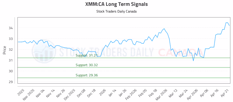 Stock Chart for XMM:CA