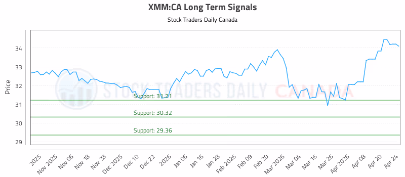 Stock Chart for XMM:CA