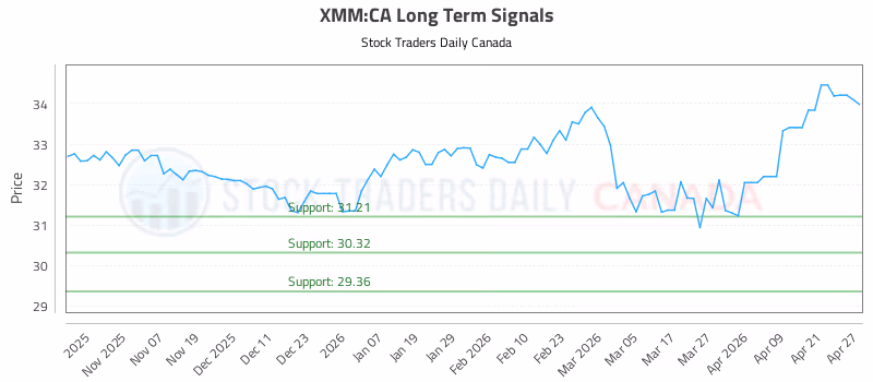 Stock Chart for XMM:CA