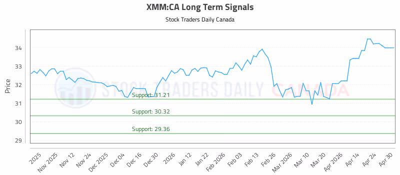 Stock Chart for XMM:CA