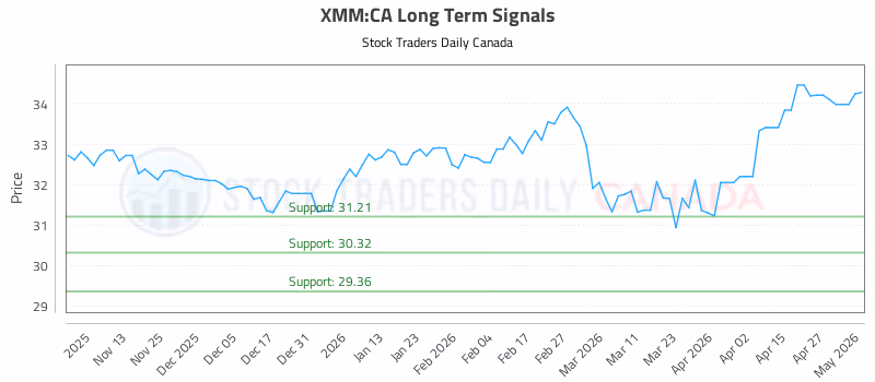 Stock Chart for XMM:CA