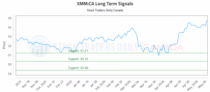 Stock Chart for XMM:CA