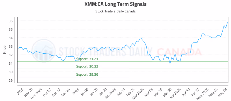 Stock Chart for XMM:CA