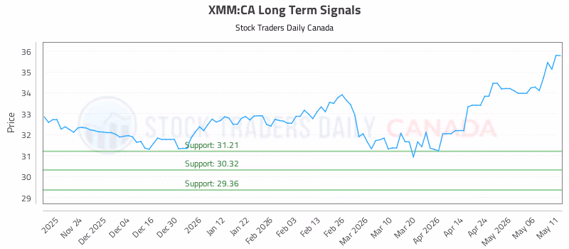 Stock Chart for XMM:CA