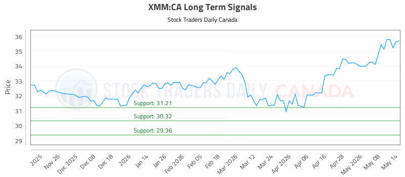 Stock Chart for XMM:CA