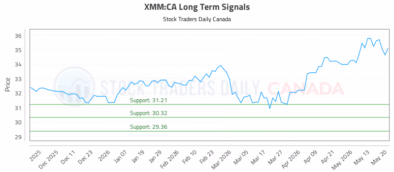 Stock Chart for XMM:CA