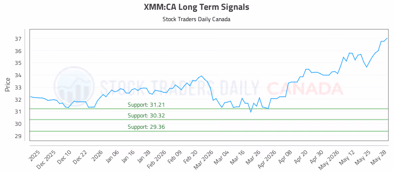 Stock Chart for XMM:CA