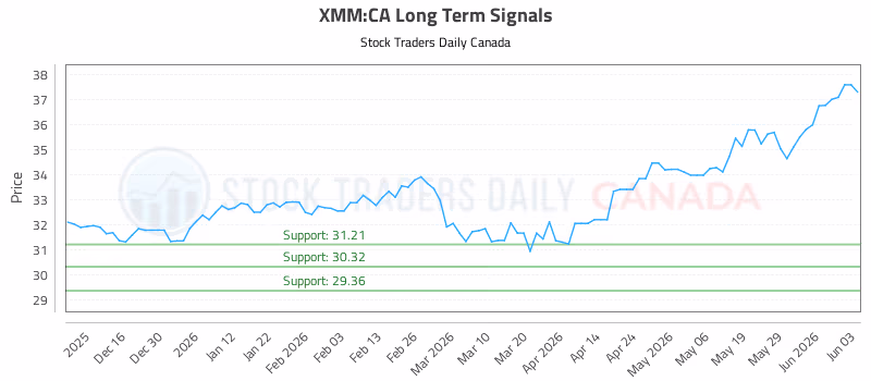 Stock Chart for XMM:CA