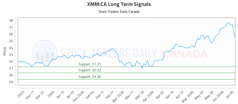 Stock Chart for XMM:CA