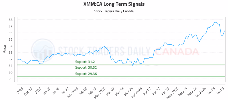 Stock Chart for XMM:CA