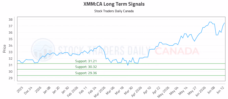 Stock Chart for XMM:CA