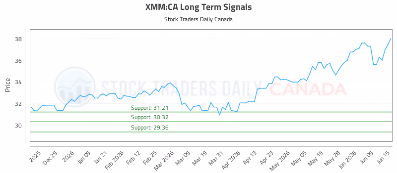 Stock Chart for XMM:CA