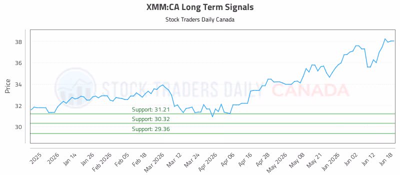 Stock Chart for XMM:CA