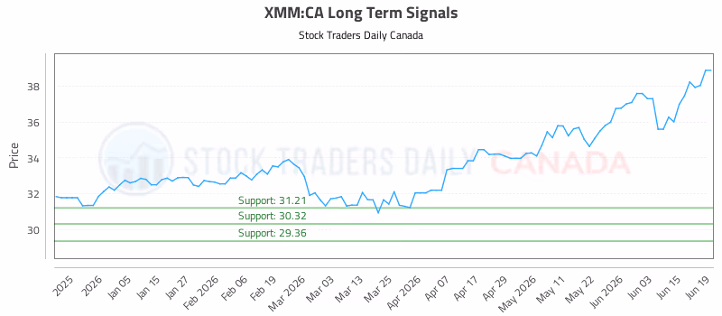 Stock Chart for XMM:CA