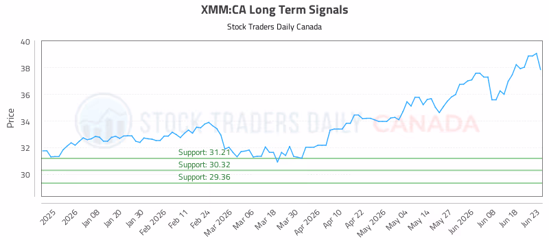 Stock Chart for XMM:CA