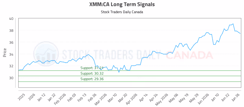 Stock Chart for XMM:CA