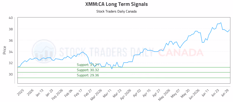 Stock Chart for XMM:CA