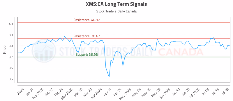 Stock Chart for XMS:CA