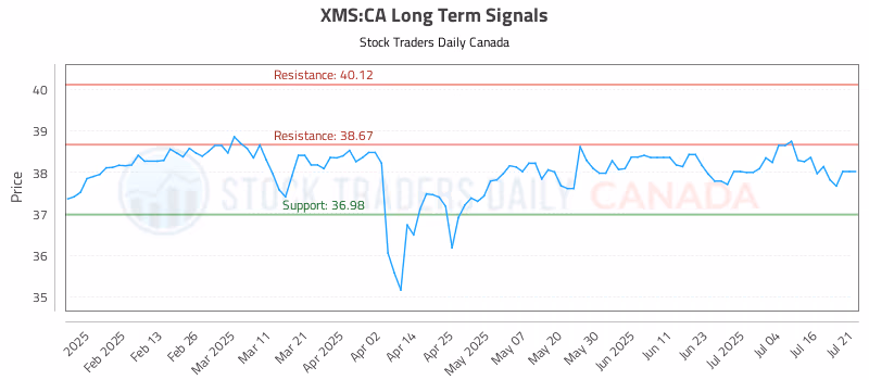 Stock Chart for XMS:CA