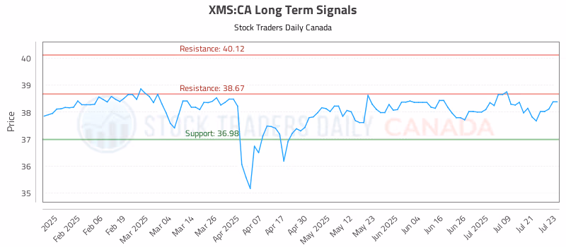 Stock Chart for XMS:CA