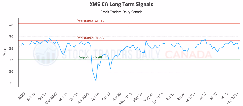 Stock Chart for XMS:CA