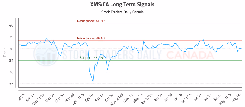 Stock Chart for XMS:CA