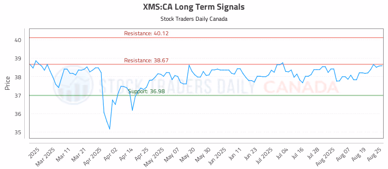 Stock Chart for XMS:CA