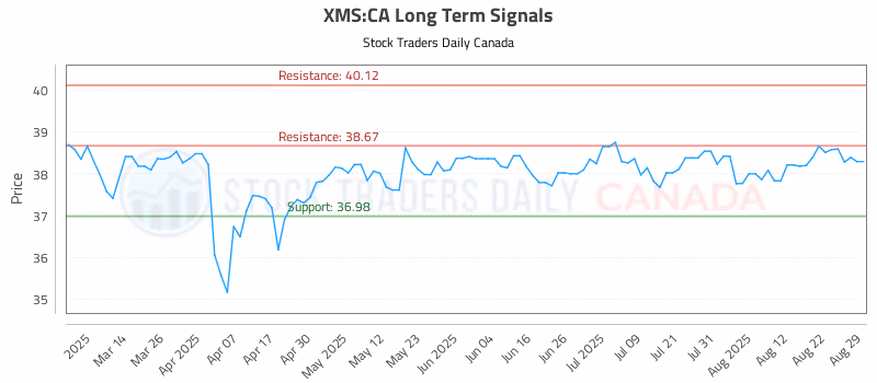 Stock Chart for XMS:CA
