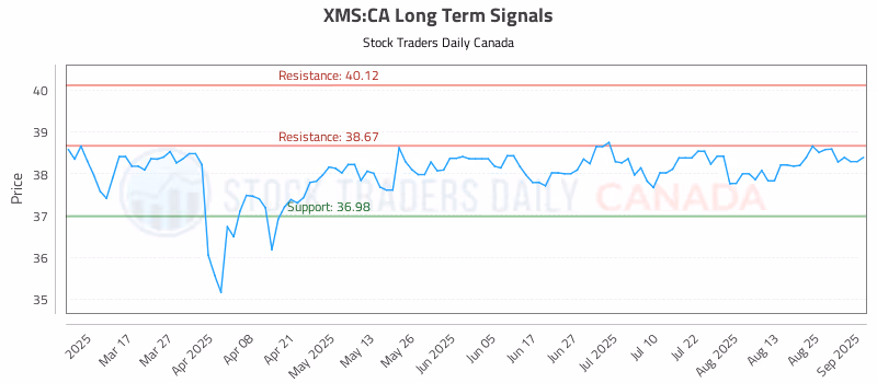 Stock Chart for XMS:CA