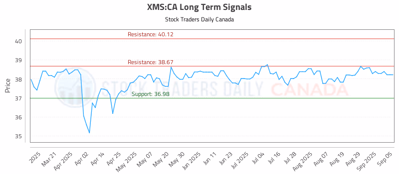 Stock Chart for XMS:CA