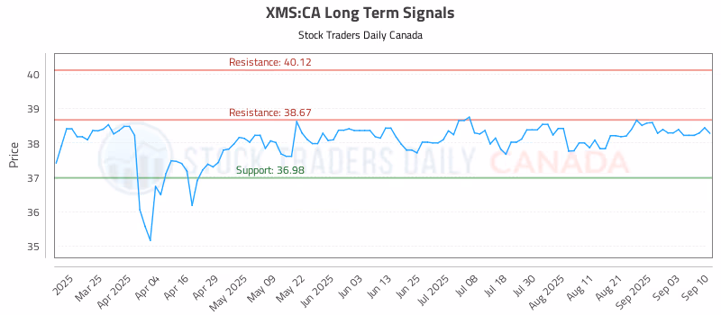 Stock Chart for XMS:CA