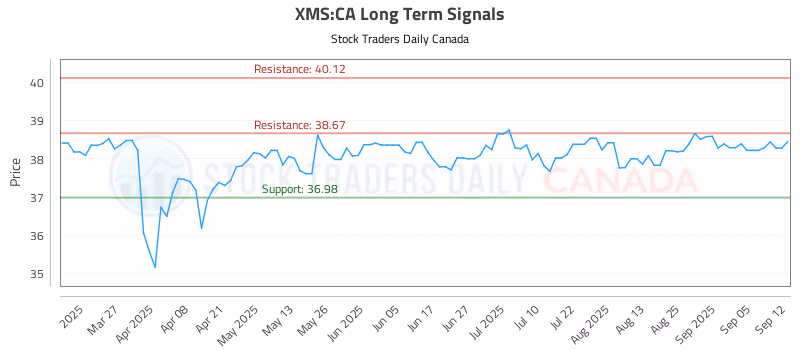 Stock Chart for XMS:CA