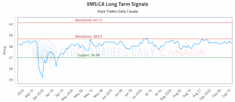 Stock Chart for XMS:CA