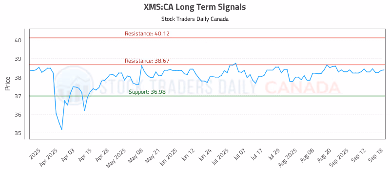 Stock Chart for XMS:CA