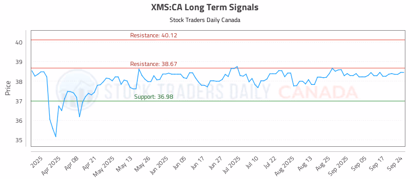 Stock Chart for XMS:CA