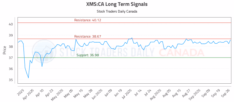 Stock Chart for XMS:CA