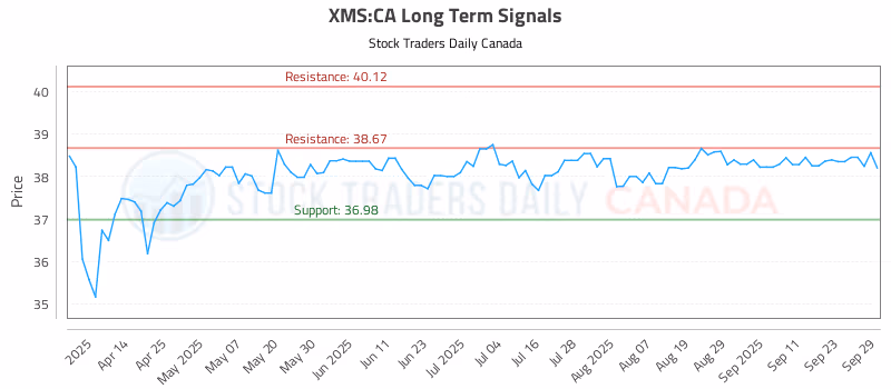 Stock Chart for XMS:CA
