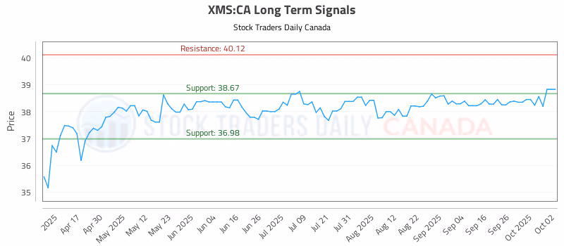 Stock Chart for XMS:CA