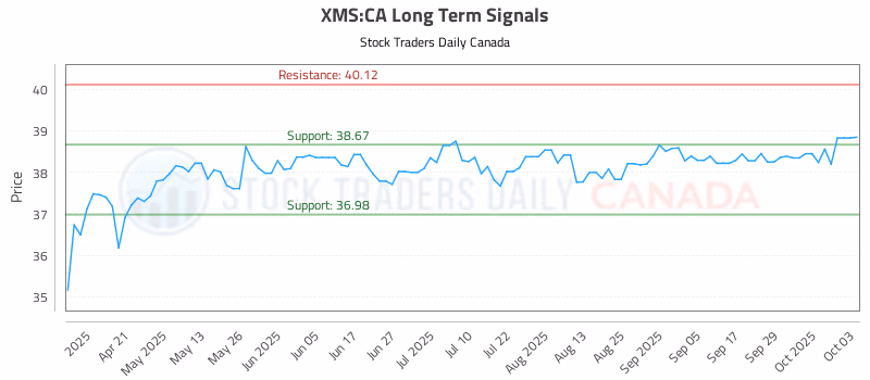 Stock Chart for XMS:CA