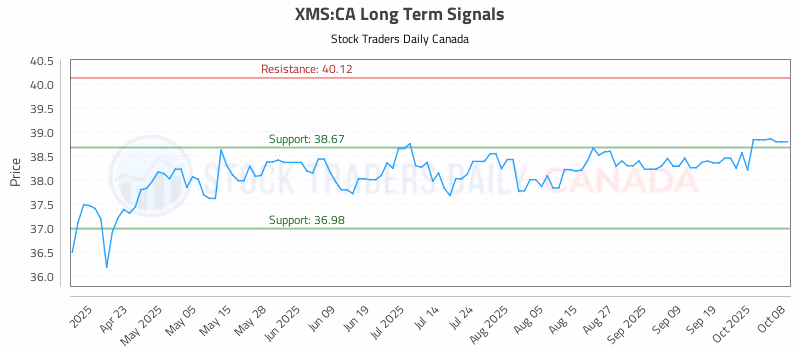 Stock Chart for XMS:CA