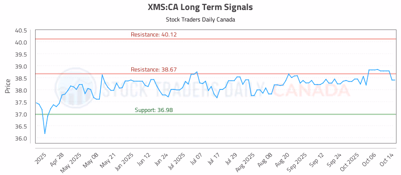 Stock Chart for XMS:CA