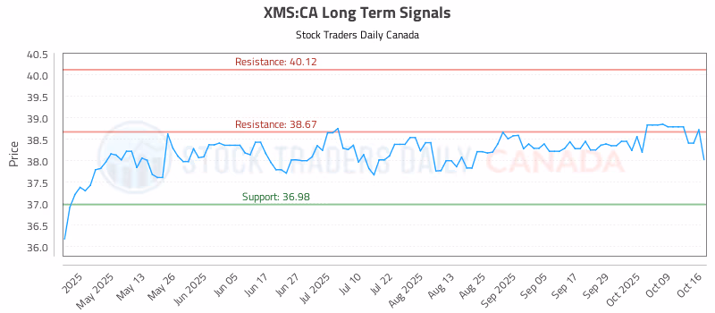 Stock Chart for XMS:CA