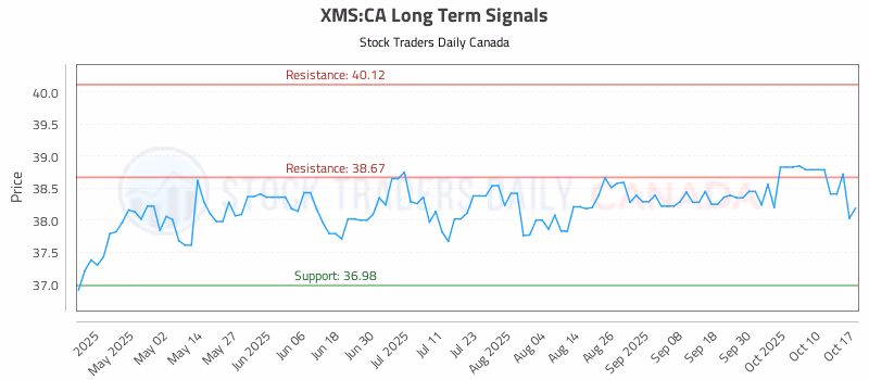 Stock Chart for XMS:CA