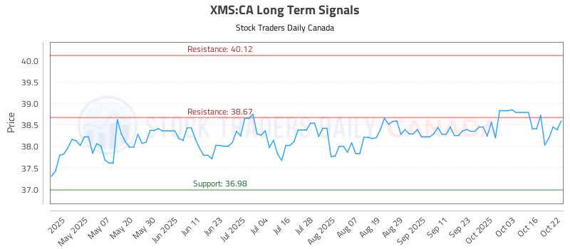 Stock Chart for XMS:CA