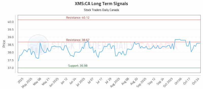 Stock Chart for XMS:CA
